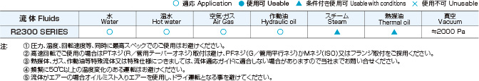 ロータリージョイントR2300Seriesの流体適応表