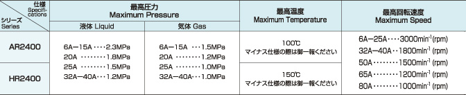 ロータリージョイントR2400Seriesの使用条件表