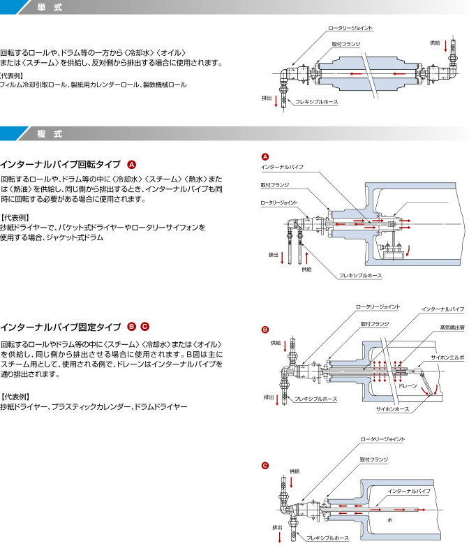 ロータリージョイントには回転するロールや、ドラム等に冷却水、オイル、スチームなどを一方から供給したりまたは排出したりする構造の単式ロータリージョイントと、同じ側から供給と排出を同時に行う構造の複式のインターナルパイプ回転式のロータリージョイント、ならびにインターナルパイプ固定式のロータリージョイントがあります。当社ではその他ロータリージョイントのさまざまな要求にお応えしています。